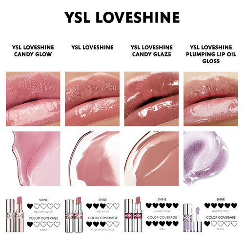 Comparison chart of YSL Loveshine lip products showing lip swatches, texture swatches, and packaging for Candy Glow, Loveshine, Candy Glaze, and Plumping Lip Oil Gloss with shine and coverage ratings.